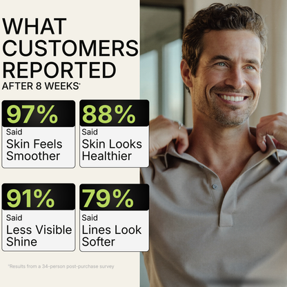 A smiling man on the right and text on the left reading 'WHAT CUSTOMERS REPORTED AFTER 8 WEEKS*'. Four result boxes show percentages: 97% skin feels smoother, 88% skin looks healthier, 91% less visible shine, and 79% lines look softer.