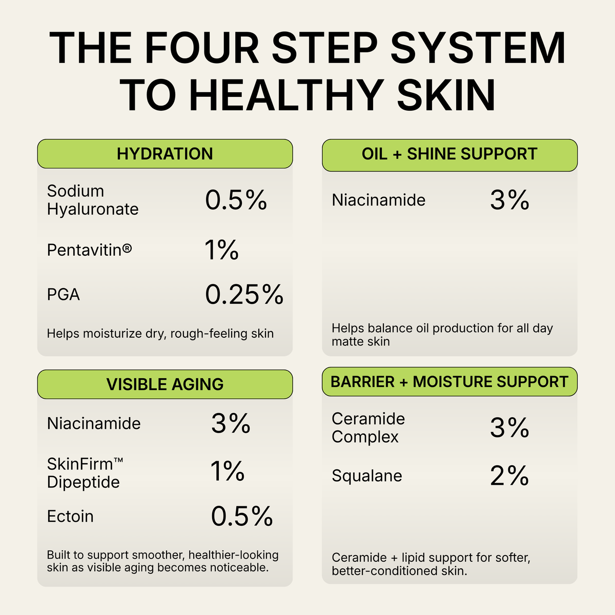 An infographic titled 'THE FOUR STEP SYSTEM TO HEALTHY SKIN' with four green-labeled panels: Hydration, Oil + Shine Support, Visible Aging, and Barrier + Moisture Support, listing percentages and ingredients such as Sodium Hyaluronate, Niacinamide, SkinFirm Dipeptide, Ceramide Complex, and Squalane.