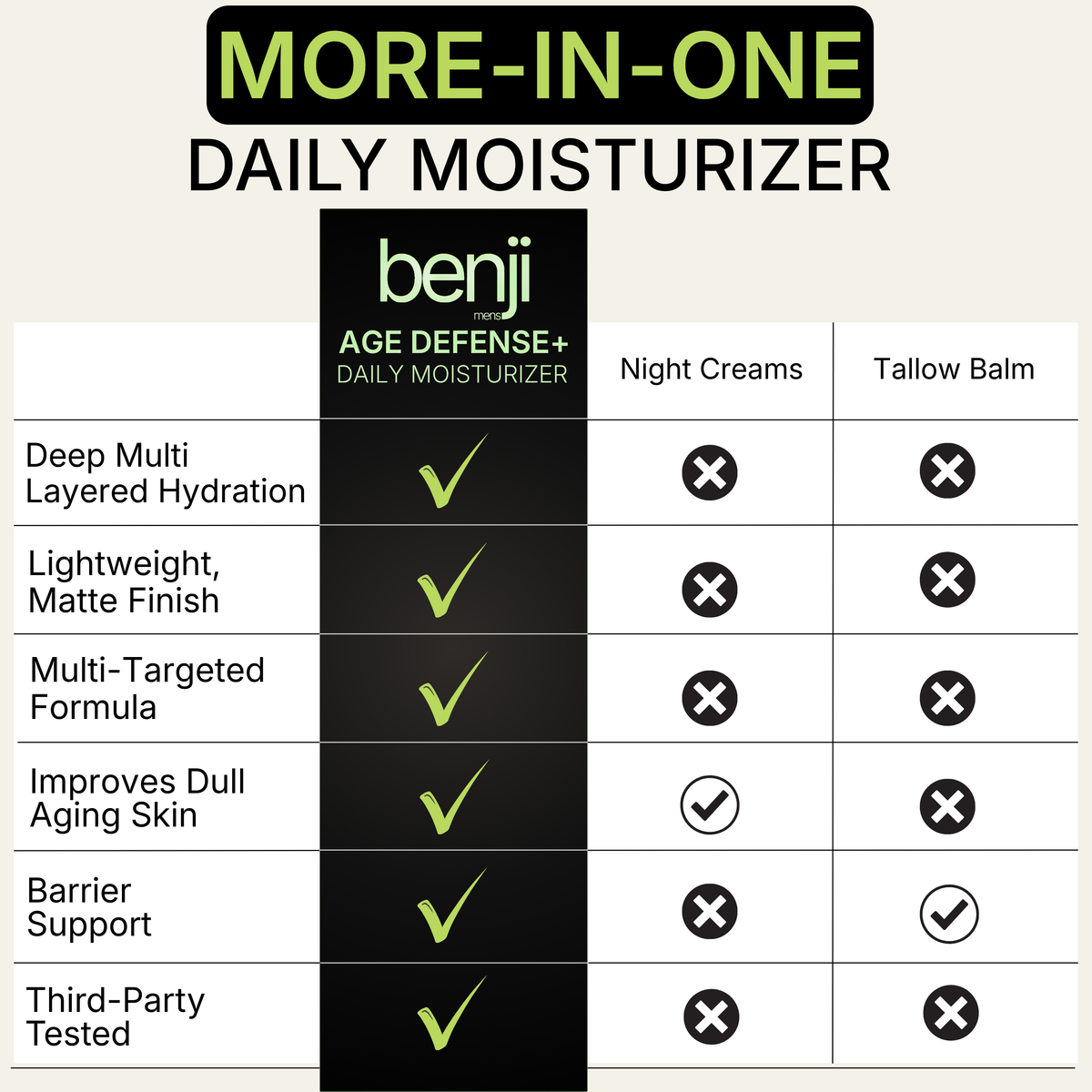 A comparison chart for the Benji Age Defense+ Daily Moisturizer, showing its features checked against 'Night Creams' and 'Tallow Balm'. The chart highlights that the Benji moisturizer is deep multi-layered, lightweight, matte, and targets aging skin, with a green checkmark in the 'Improve Dry Aging Skin' column for the Benji product.