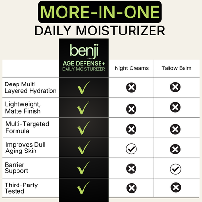 A comparison chart for the Benji Age Defense+ Daily Moisturizer, showing its features checked against 'Night Creams' and 'Tallow Balm'. The chart highlights that the Benji moisturizer is deep multi-layered, lightweight, matte, and targets aging skin, with a green checkmark in the 'Improve Dry Aging Skin' column for the Benji product.