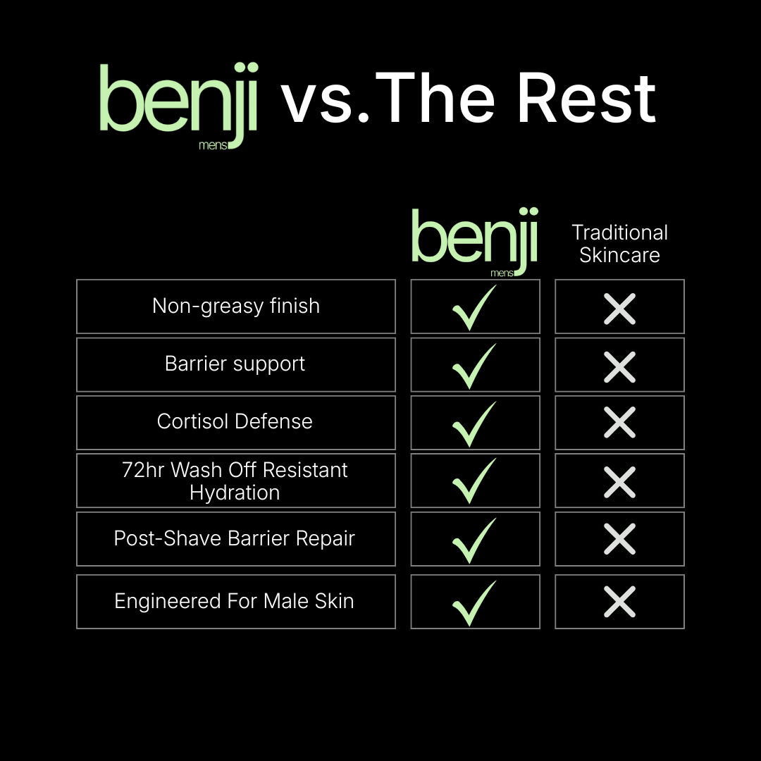 Comparison chart between 'benji' and 'Traditional Skincare' on a black background
